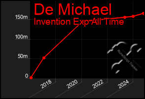 Total Graph of De Michael