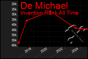 Total Graph of De Michael