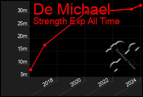 Total Graph of De Michael