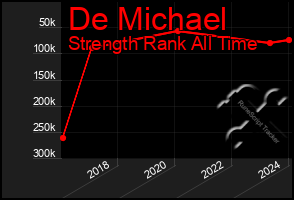 Total Graph of De Michael