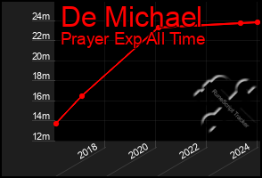 Total Graph of De Michael