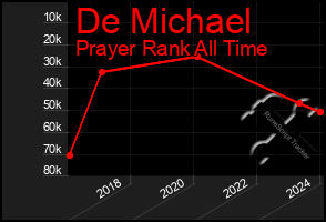 Total Graph of De Michael