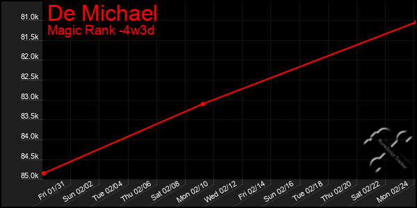 Last 31 Days Graph of De Michael