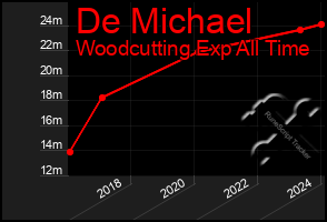 Total Graph of De Michael