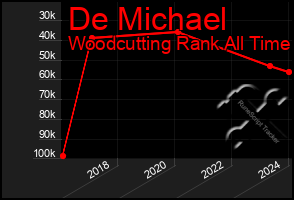 Total Graph of De Michael