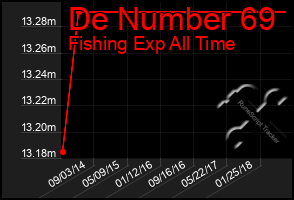 Total Graph of De Number 69