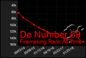 Total Graph of De Number 69