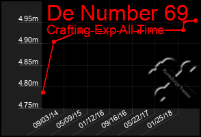 Total Graph of De Number 69