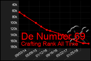 Total Graph of De Number 69