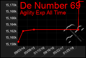 Total Graph of De Number 69