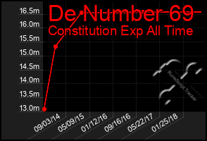 Total Graph of De Number 69