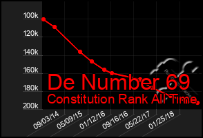 Total Graph of De Number 69