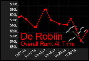 Total Graph of De Robiin
