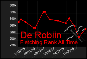 Total Graph of De Robiin