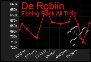 Total Graph of De Robiin
