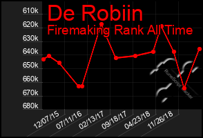 Total Graph of De Robiin