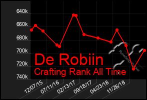 Total Graph of De Robiin