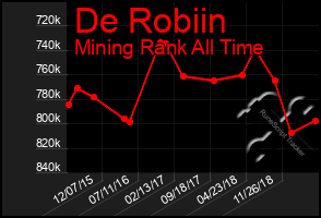 Total Graph of De Robiin