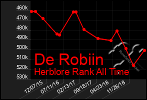 Total Graph of De Robiin