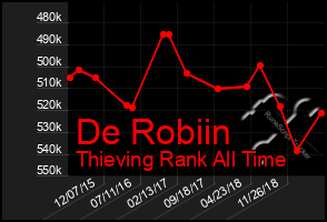 Total Graph of De Robiin