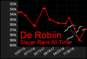 Total Graph of De Robiin