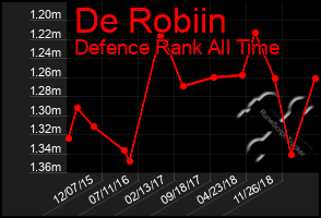 Total Graph of De Robiin