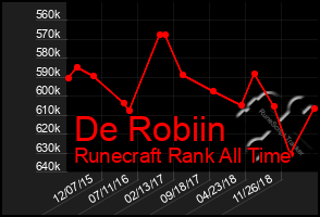 Total Graph of De Robiin