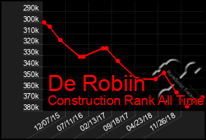 Total Graph of De Robiin