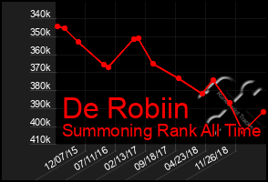 Total Graph of De Robiin