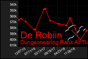 Total Graph of De Robiin