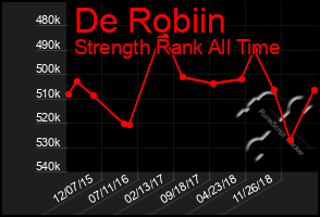 Total Graph of De Robiin