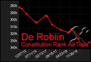 Total Graph of De Robiin