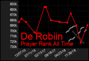 Total Graph of De Robiin