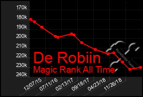 Total Graph of De Robiin