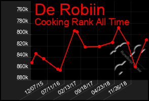 Total Graph of De Robiin