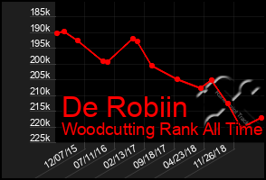 Total Graph of De Robiin