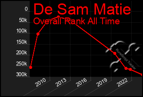 Total Graph of De Sam Matie