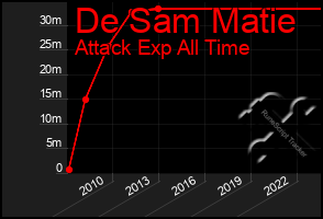 Total Graph of De Sam Matie