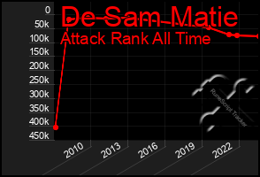 Total Graph of De Sam Matie