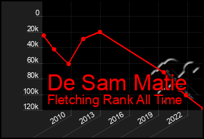 Total Graph of De Sam Matie