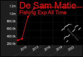 Total Graph of De Sam Matie