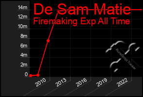 Total Graph of De Sam Matie