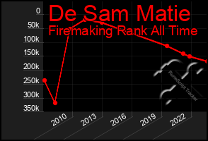 Total Graph of De Sam Matie