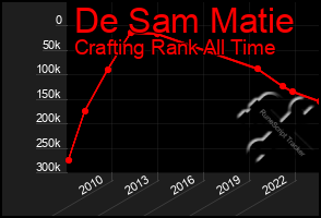 Total Graph of De Sam Matie