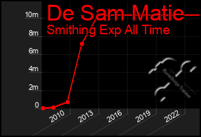 Total Graph of De Sam Matie