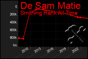 Total Graph of De Sam Matie