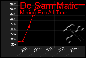 Total Graph of De Sam Matie