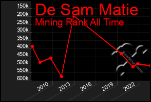 Total Graph of De Sam Matie