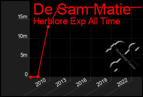 Total Graph of De Sam Matie