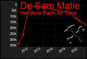 Total Graph of De Sam Matie